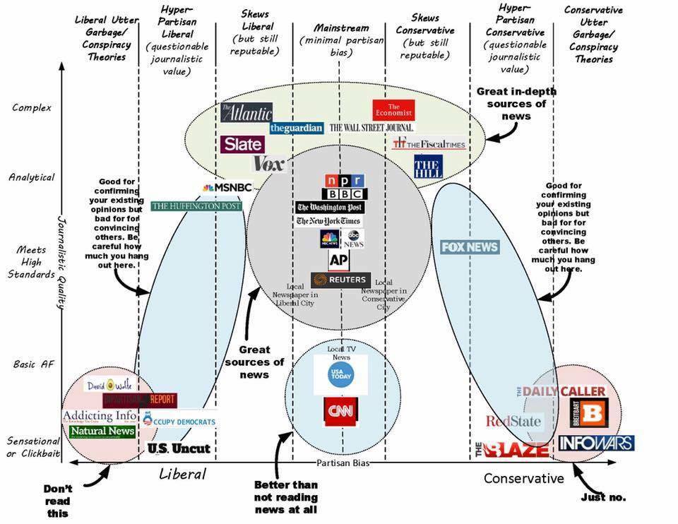 a decent breakdown of all things real and fake news