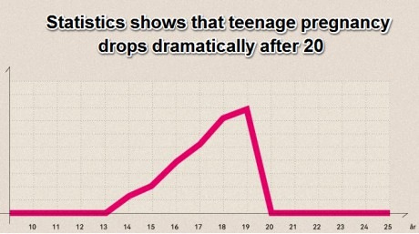 teen pregnancy, wtf, graph
