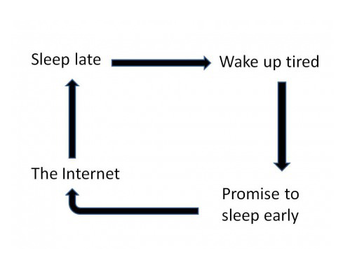sleep late, wake up tired, promise to sleep early, the internet, lol