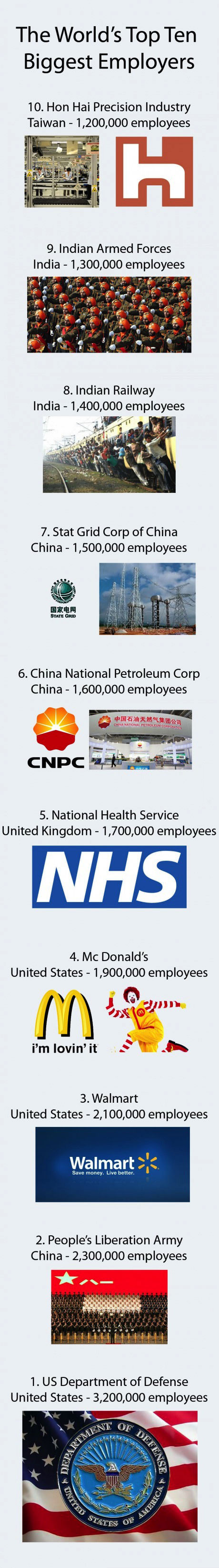the world's top ten biggest employers