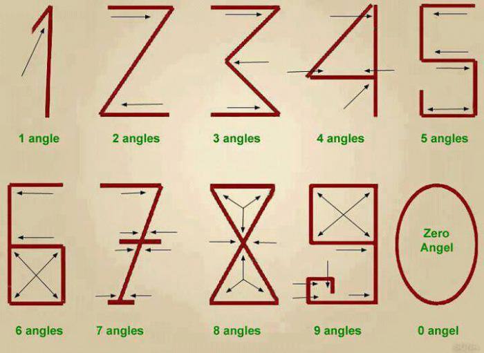 numbers, angles