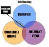 job hunting, graph, qualified, hiring, relevant
