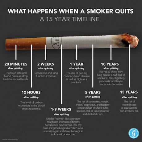 what happens when a smoker quits, a 15 year timeline