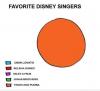 favorite disney singers, graph, the lion king, timon and pumba