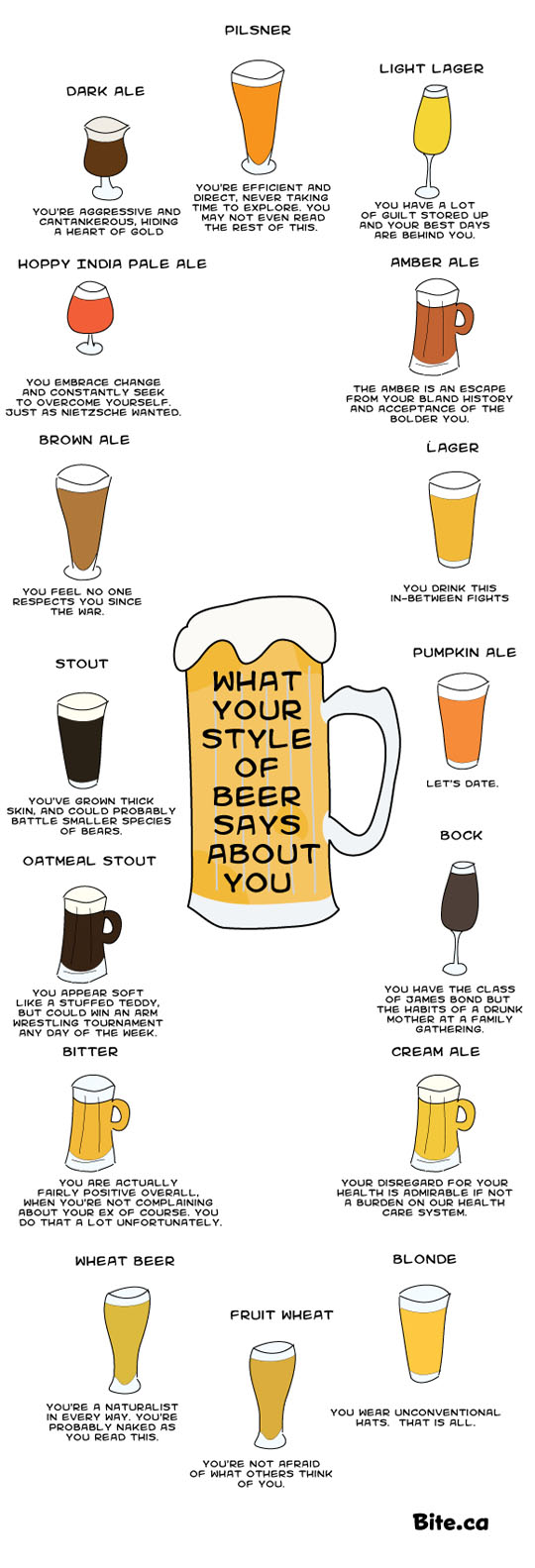 beer, drinker, types, chart, dyk