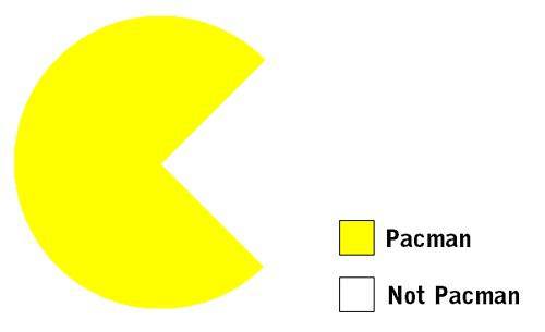 pacman, pie chart
