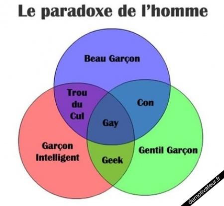 le paradoxe de l'homme
