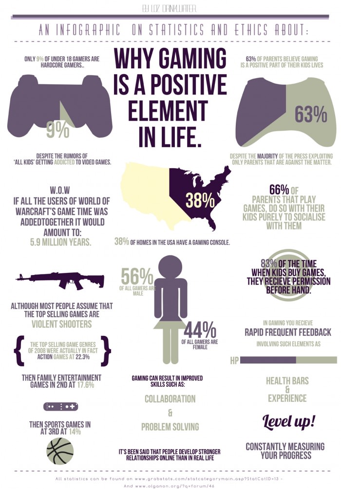 gamers, positive, statistics, popularity