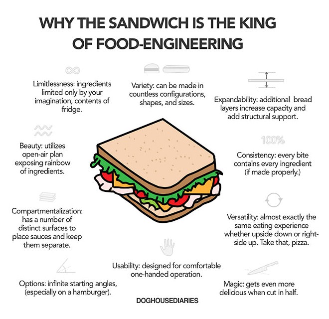 sandwhich, king of food engineering
