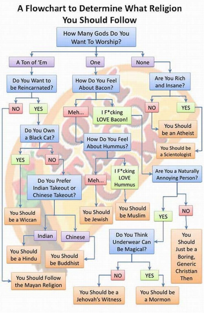 a flowchart to determine what religion you should follow