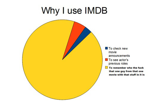 why i use imdb, movies, actors
