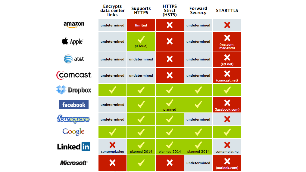 which companies protect your data, chart, technology, encryption, https