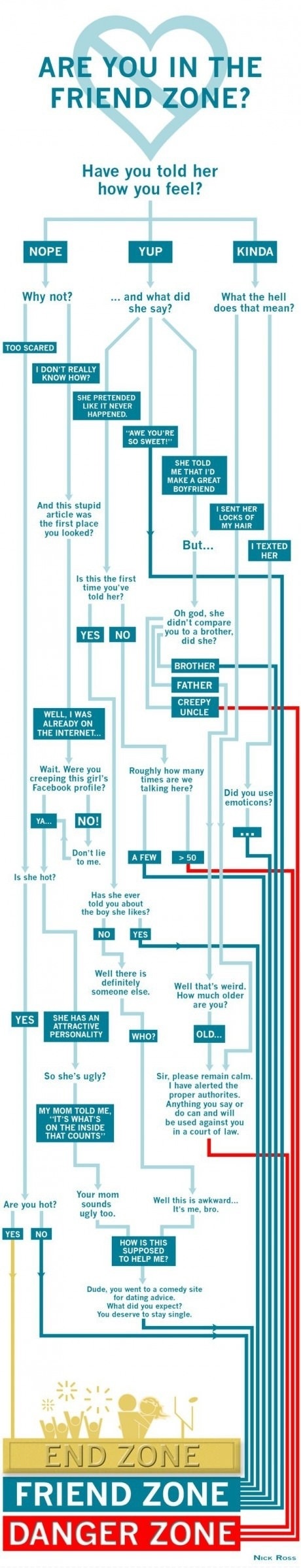 chart, friend zone, end zone, danger zone