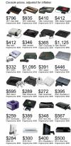 console prices adjusted for inflation, how much would you pay for old consoles in today’s money?