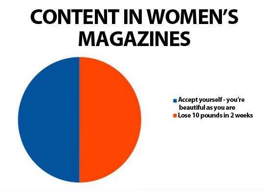 content in women's magazines, accept yourself as you are, lose 10 pounds in 2 weeks