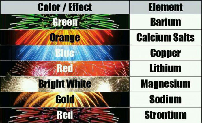 chemicals that give fireworks their colors