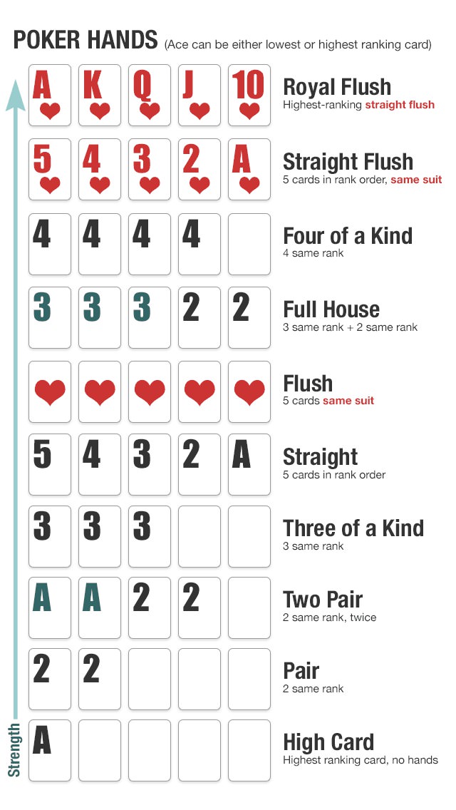 poker hands explained, how to, dyk, card game