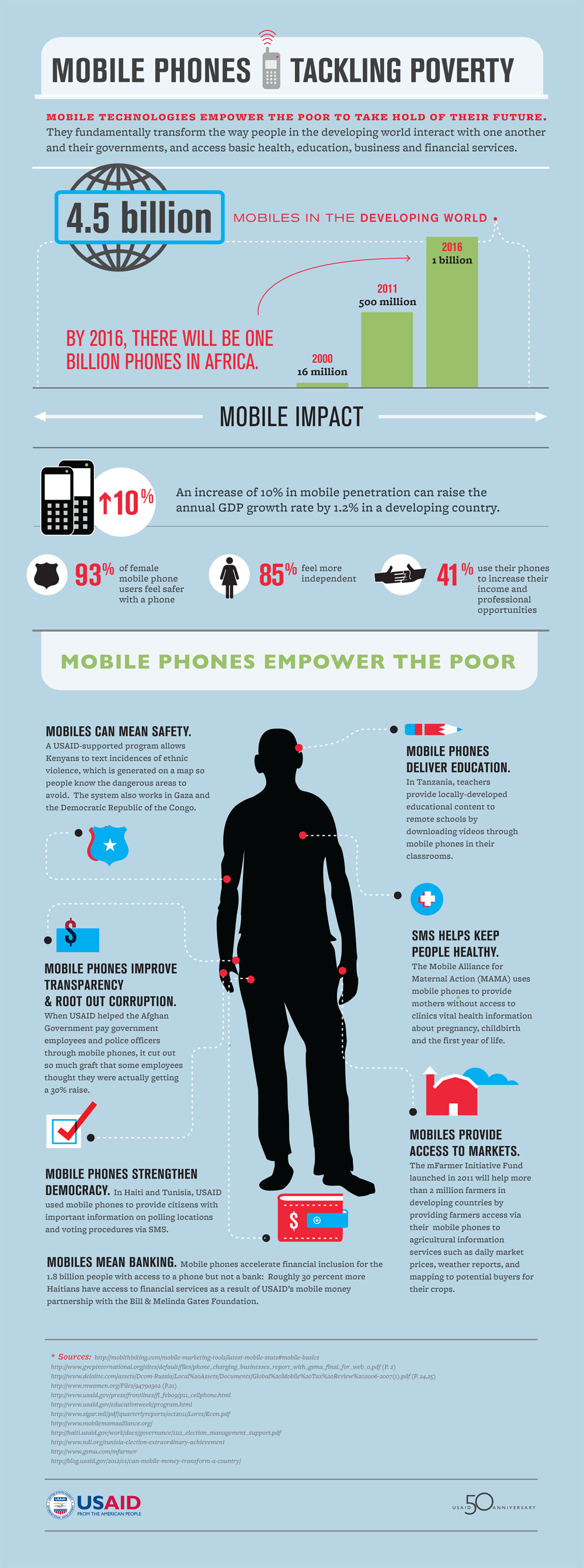 mobile phones tackling poverty, i didn't know my cell phone could do all these things, info graphic