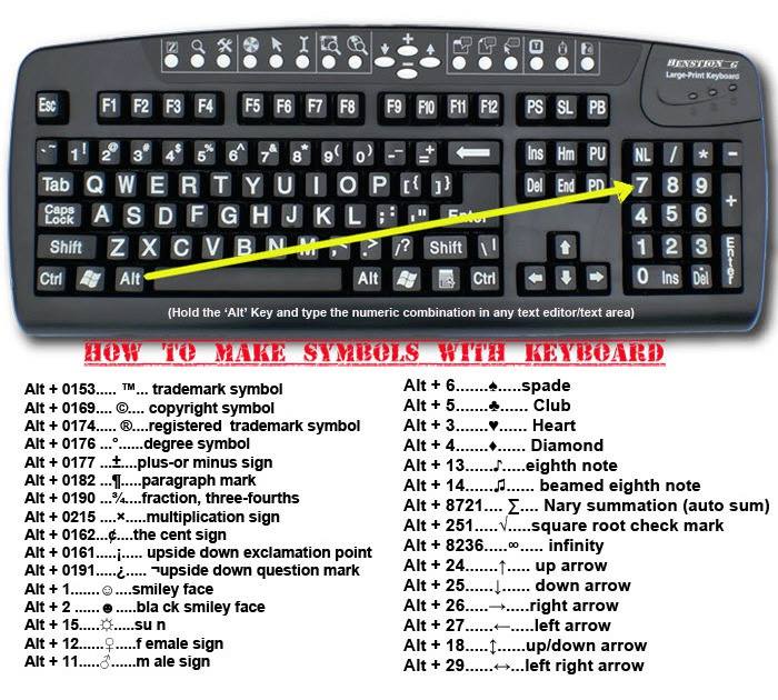 how to make symbols with your keyboard, info graphic, guide