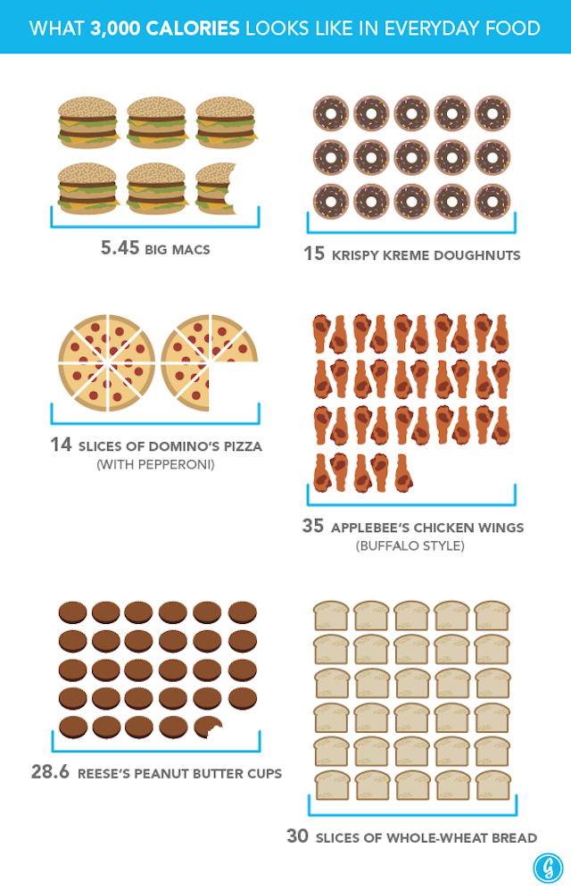 what 3000 calories looks like in everyday food