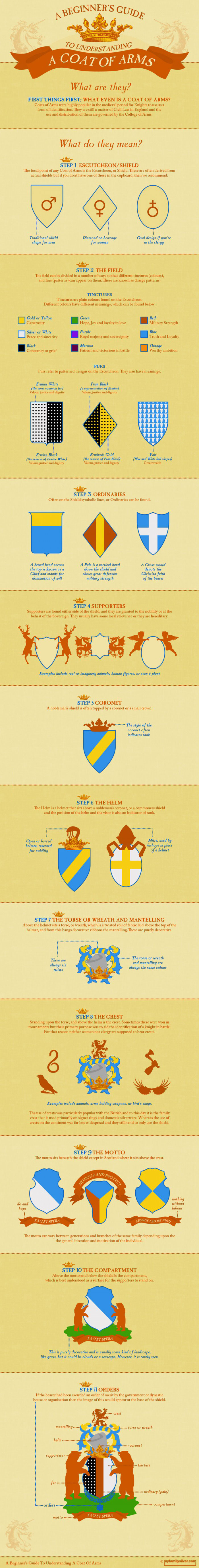 a beginner's guide to understanding a coat of arms