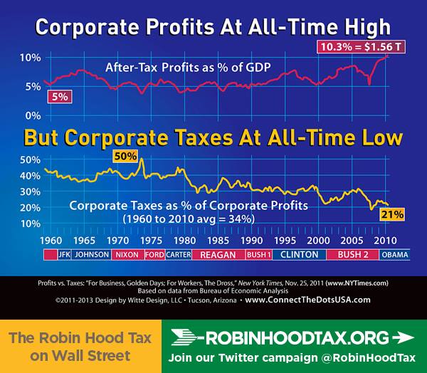 coporate profits are at an all-time high and corporate taxes at all-time low, robinhoodtax.org