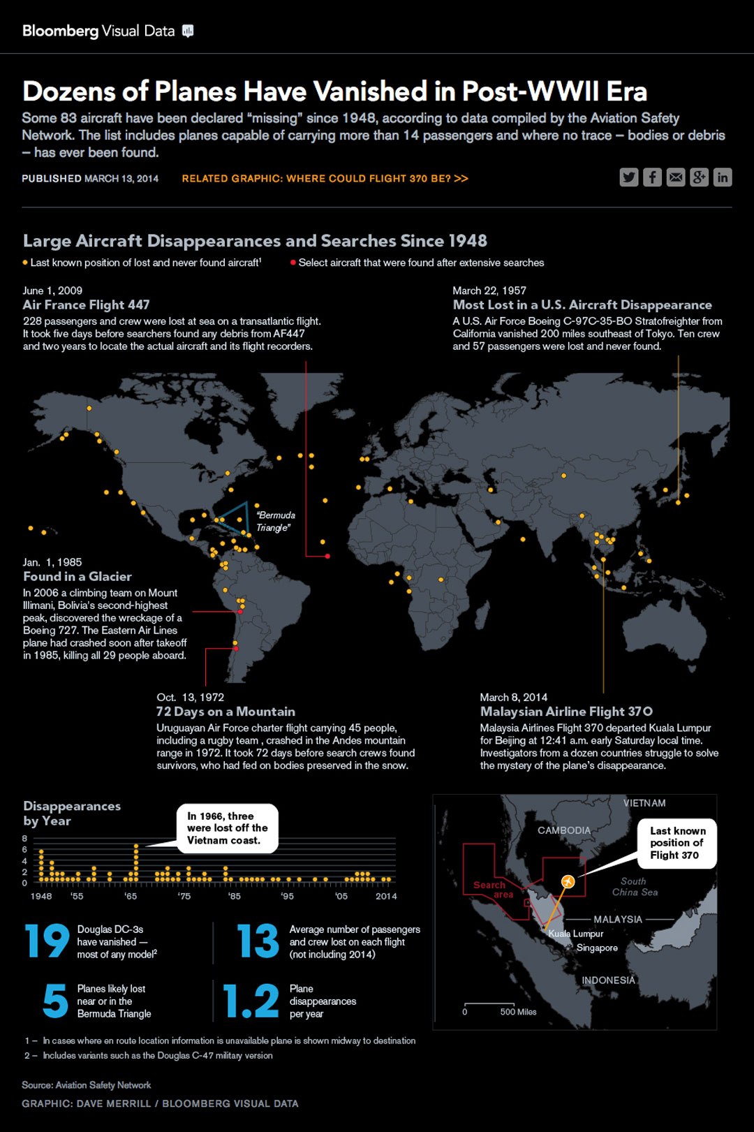 dozens of planes have vanished in post wwii era, missing airplanes, info graphic, bloomberg