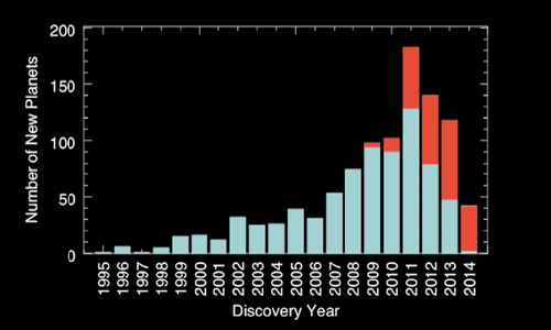 chart detailing the discovery of new planets over the years, astronomy