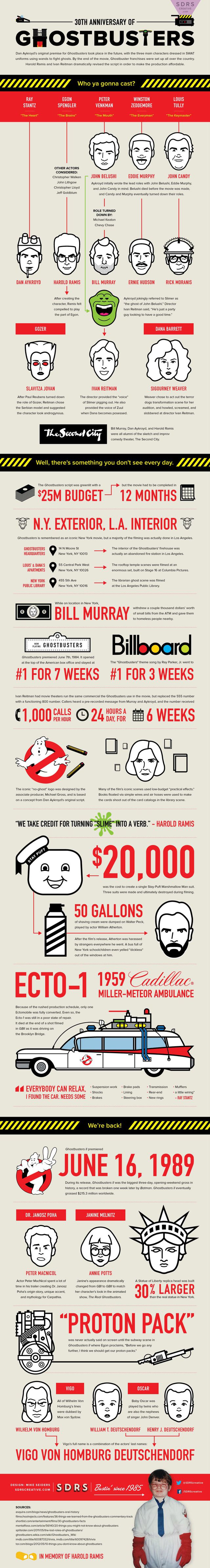 revel in ghostbusters trivia with this new and fascinating infographic, the a.v. club