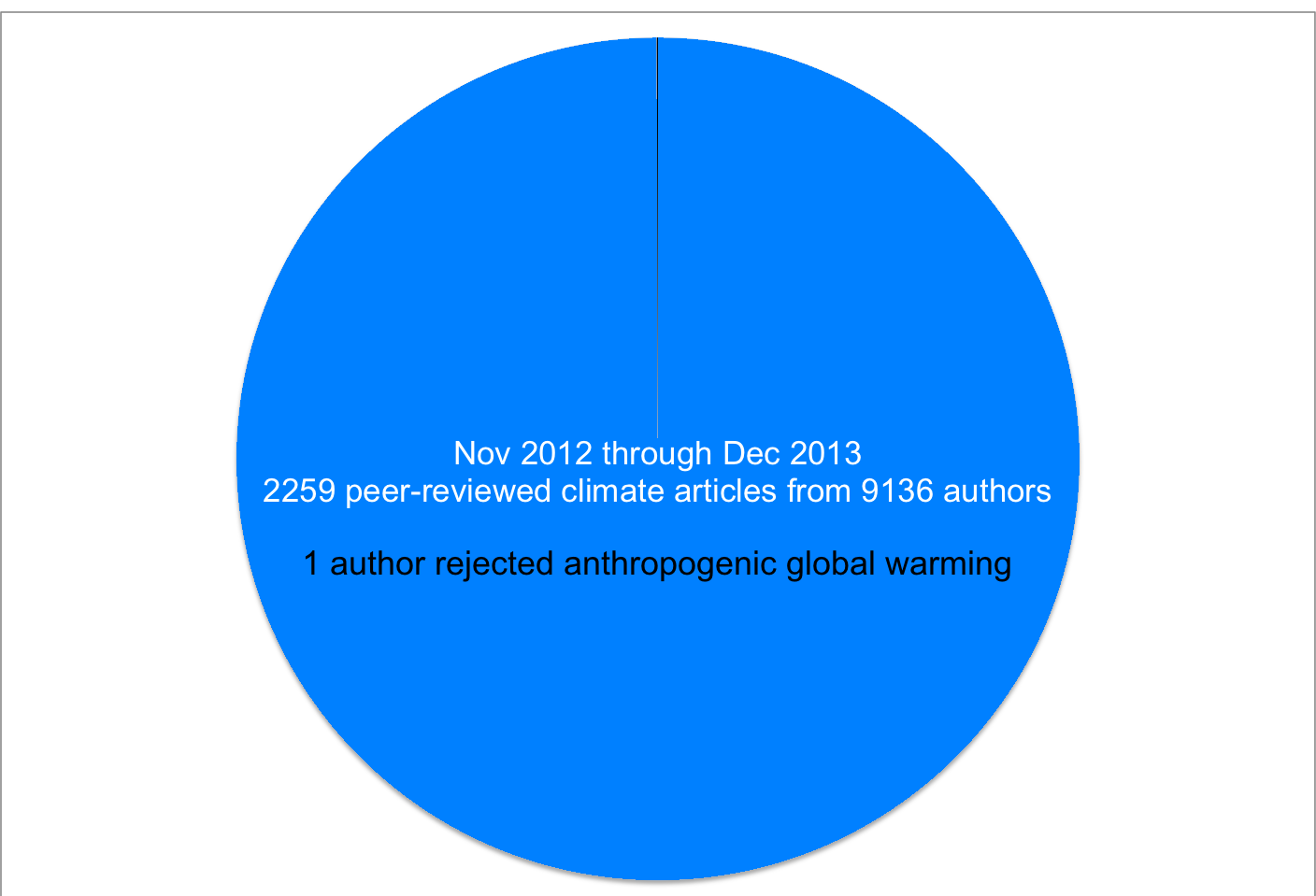 climate change science pie chart