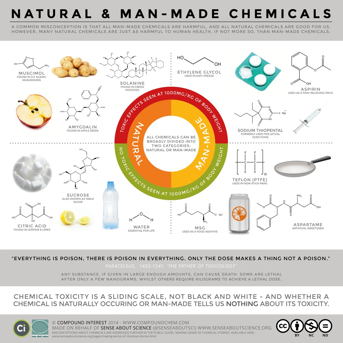natural and man made chemicals, infographic