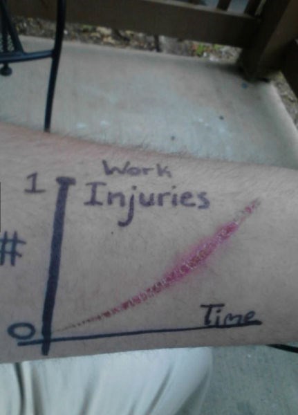 a handy graph of work related injuries