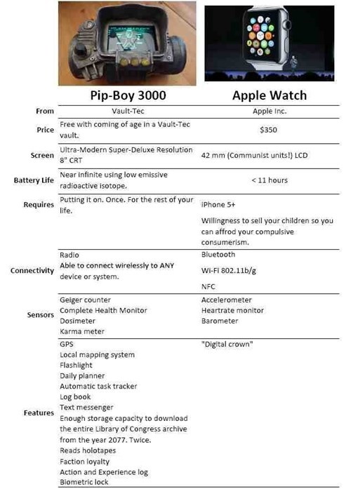 pip-boy 3000 versus the apple watch, fallout