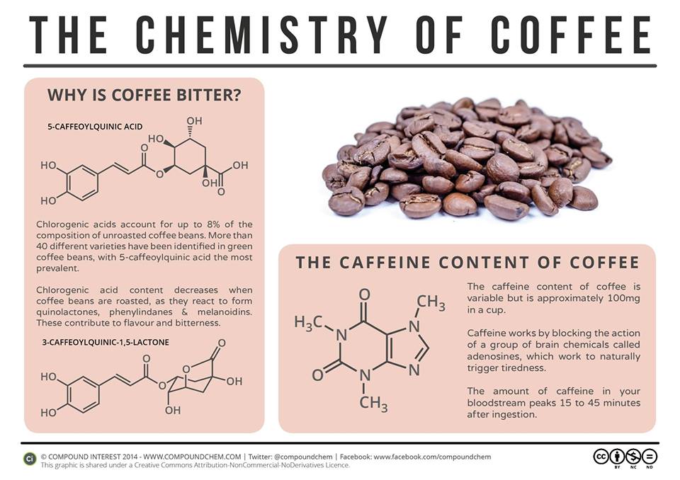 the chemistry of coffee, why is coffee bitter, the caffeine content of coffee