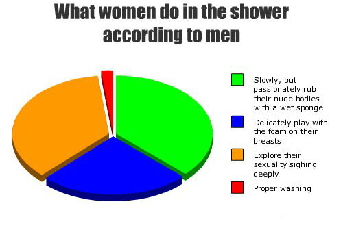 what women do in the shower according to men, proper washing, explore their sexuality sighing deeply, delicately play with the foam on their breasts, pie chart