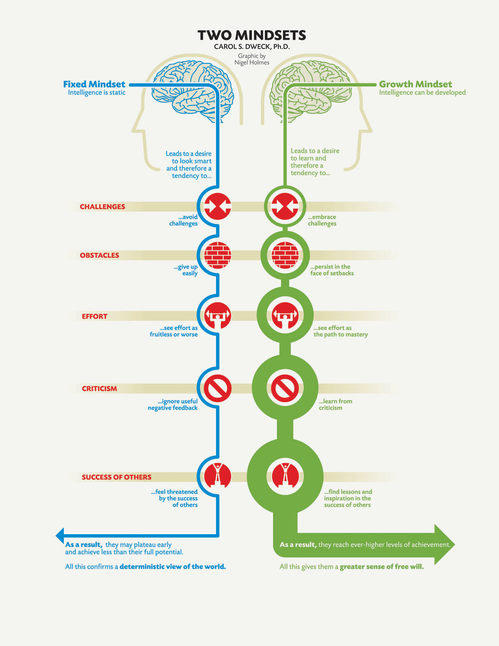 fixed mindset versus growth mindset, intelligence and education, inforgraphic