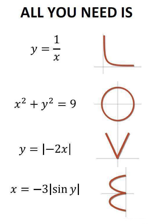 all you need is love, math, graph formulas
