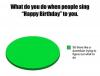 what do you do when people sing happy birthday to you, sit there like dumbfuck trying to figure what to do, pie chart