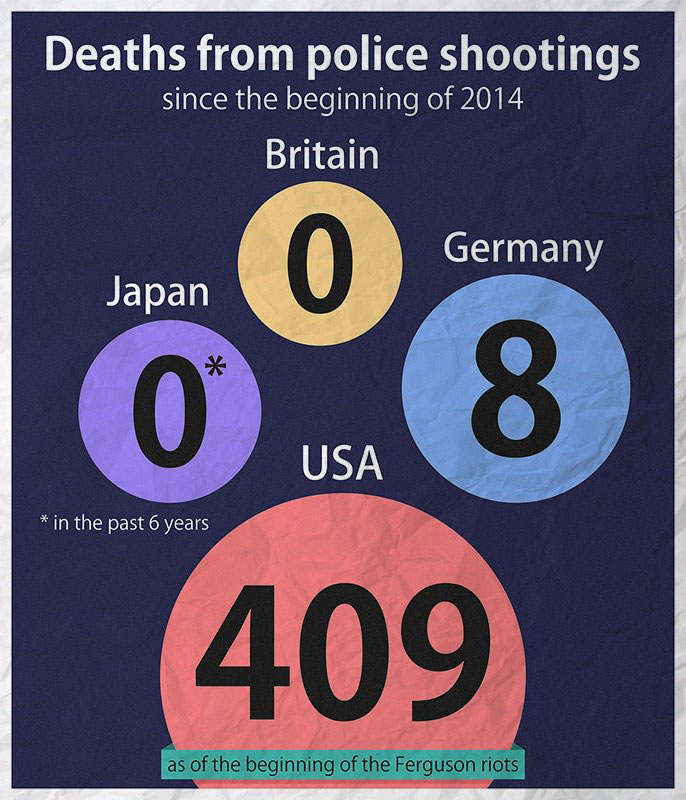 deaths from police shootings since the beginning of 2014 in 4 major countries