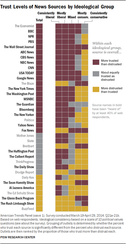 here are the most- and least-trusted news outlets in america