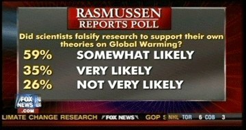 fox poll claims 120% of americans believe scientists falsify global-warming data
