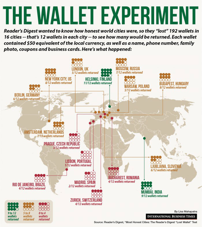 how honest are cities around the world?, the wallet experiment