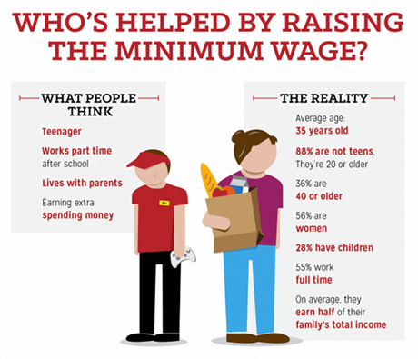 who's helped by raising the minimum wage