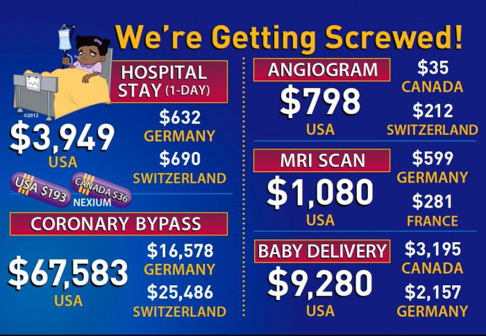 we're getting screwed over inflated health care costs