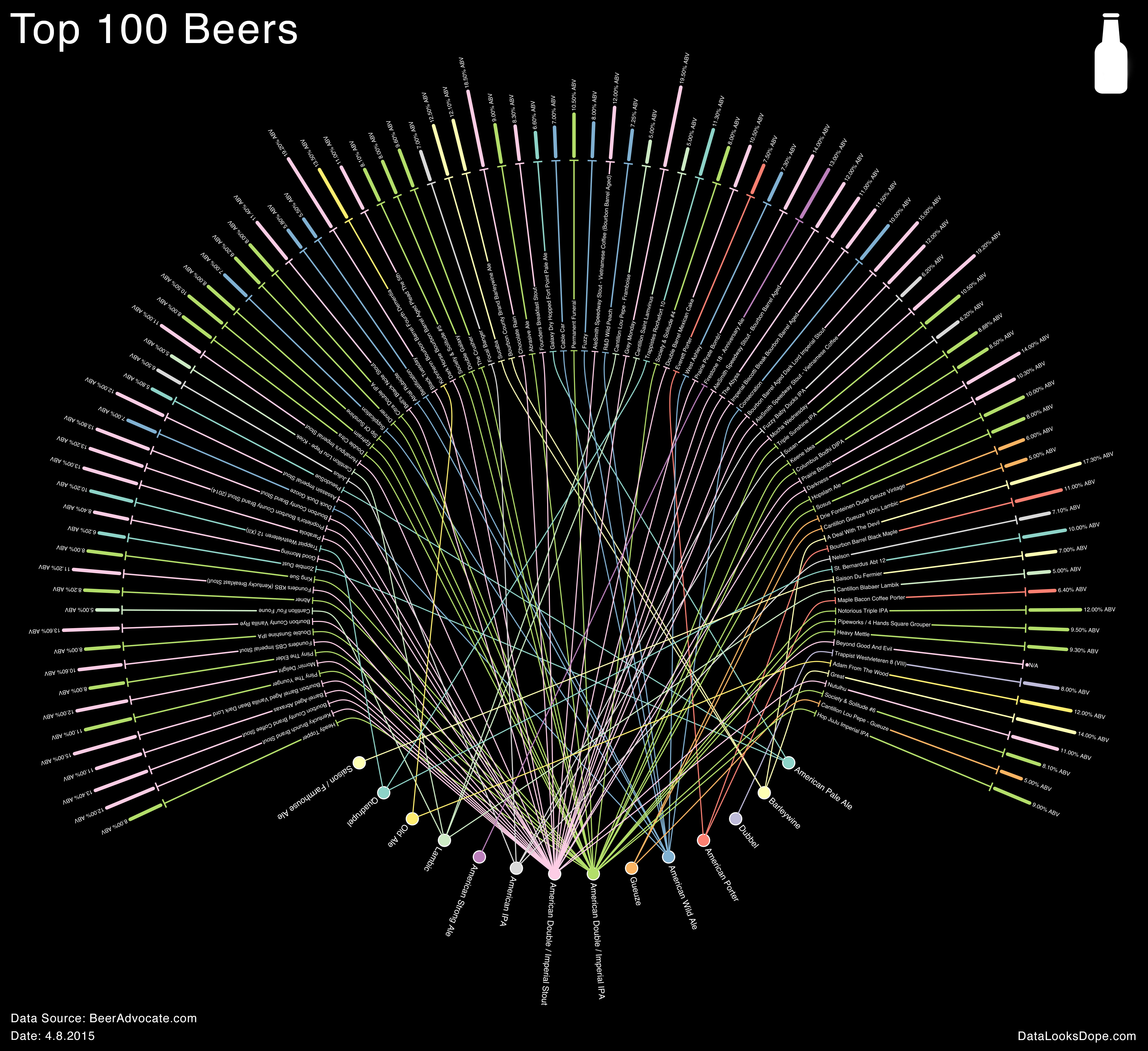 the top 100 tasting beers in the world in one beautiful visualization