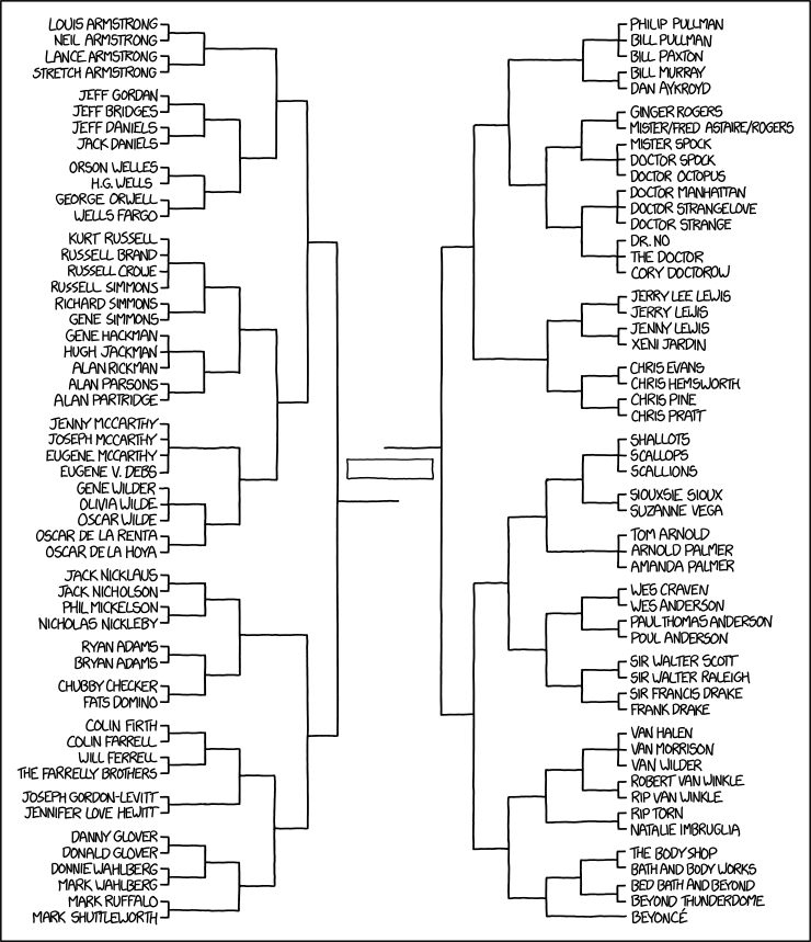 the ultimate bracket that will teach you more about yourself than any other bracket