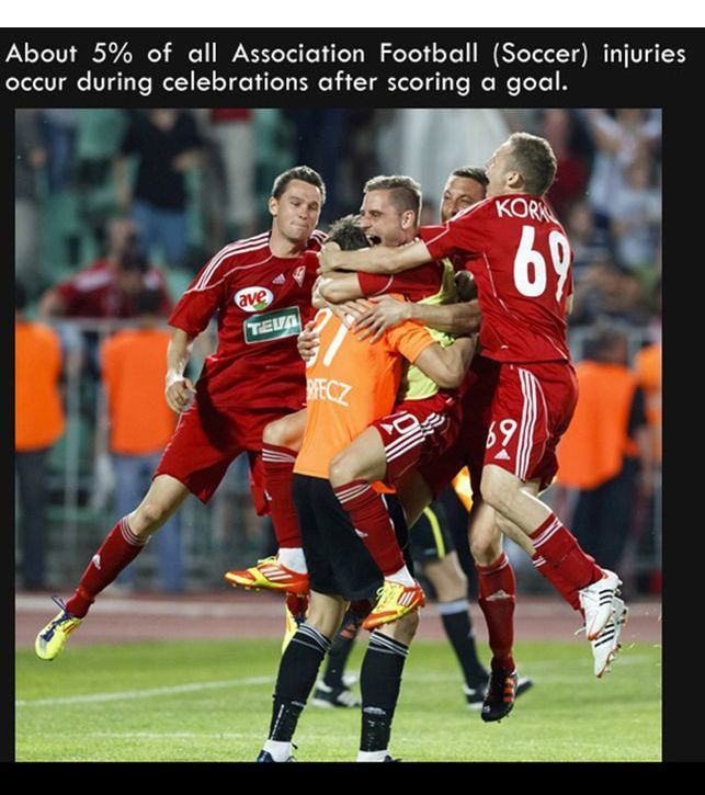 about 5% of all association football (soccer) injuries occur during celebrations after scoring a goal, fun facts