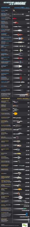 what is the fastest ship in the universe, infographic depicting speeds of real and fictional space ships