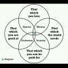a venn diagram that defines purpose, that which you love, that which you are good at, that which the world needs, that which you can be paid for