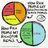 how rich people get rich according to rich people, how rich people get rich for real